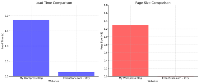 Bar graph depicting the following: 'My Wordpress Blog': load time=1.85s. page size=1.3MB 'EthanStark.com - 11ty': load time=138 ms. page size=7.6 KB